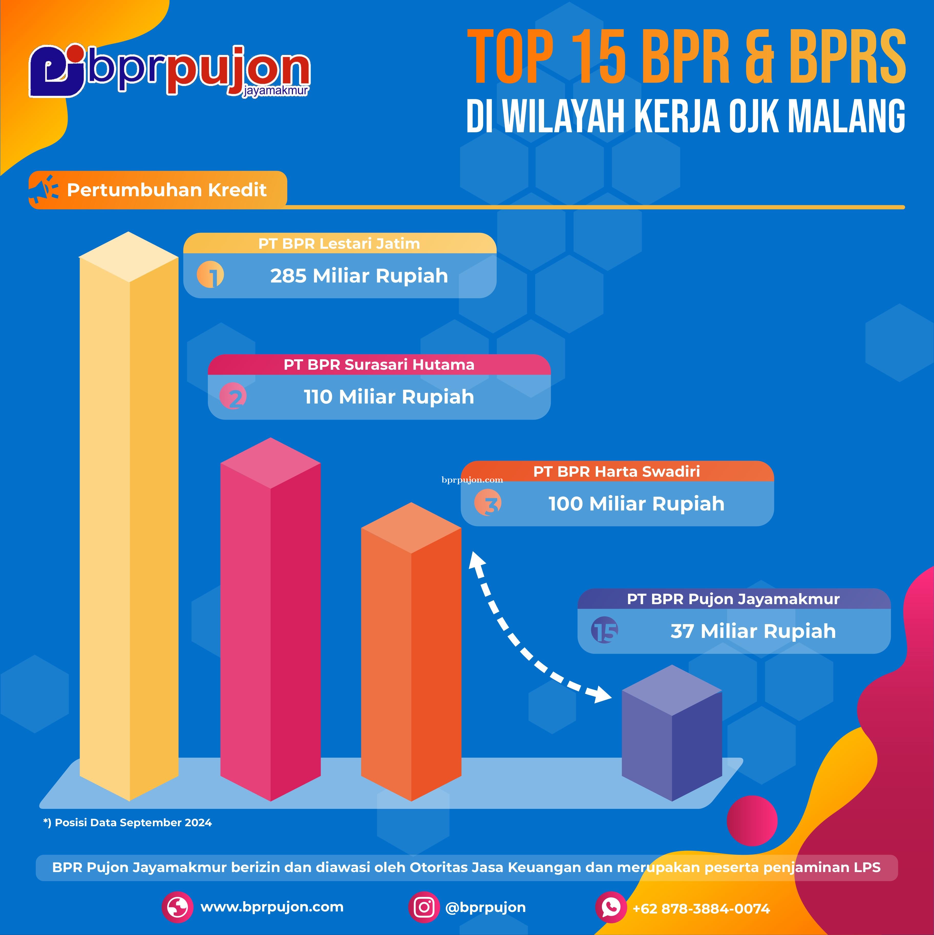 TOP 15 BPR dan BPRS wilayah OJK Malang